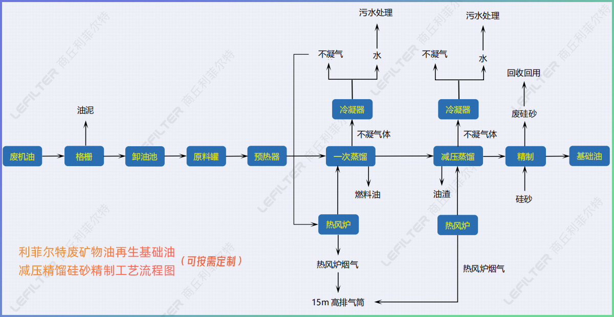 廢礦物油回收再生燃料油，基礎(chǔ)油減壓精餾硅砂精制工藝介紹