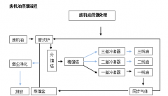 廢礦物油/廢機(jī)油蒸餾提煉柴油設(shè)備是怎么提煉柴油的呢？流程是什么樣的